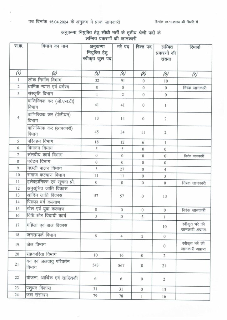 Anukampa Niyukti, Compassionate Appointment, GAD, New Instructions, How many applications are pending,