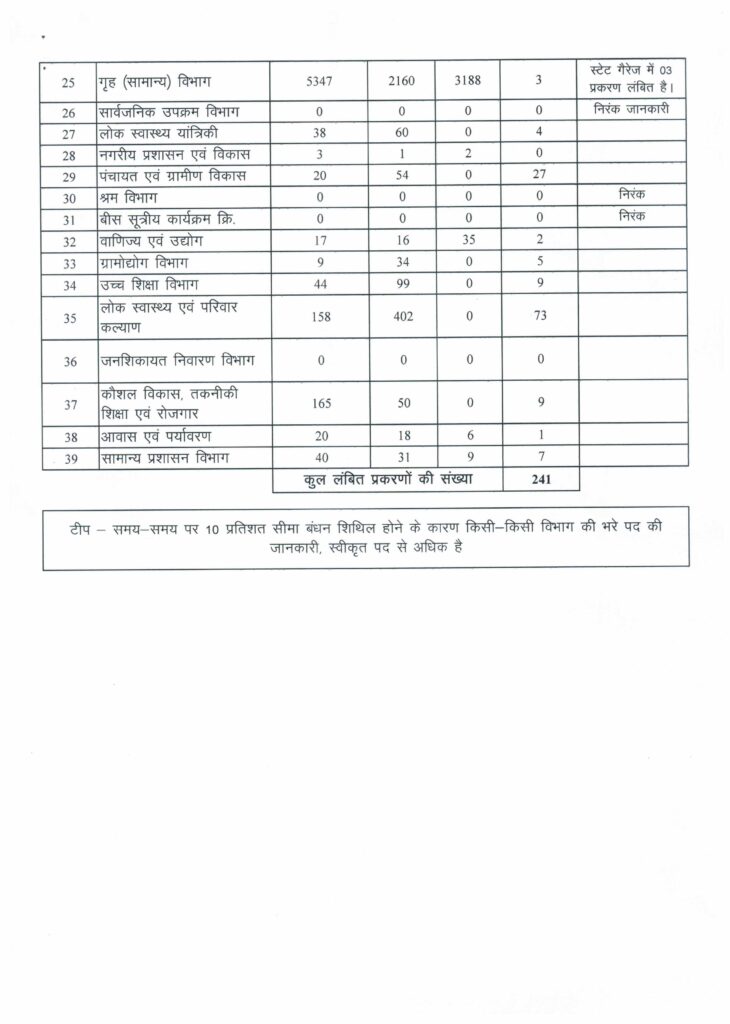 Anukampa Niyukti: अनुकंपा नियुक्ति को लेकर जीएडी ने जारी किया नया निर्देश: जानिए-जिलों से लेकर विभागों तक कितने आवेदन हैं पेडिंग