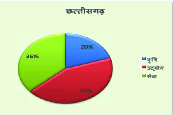 Economic Survey छत्‍तीसगढ़ का आर्थिक सर्वेक्षण: जानिए.. कितनी रहेगी विकास की दर और प्रति व्‍यक्ति आय