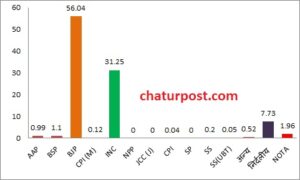 Nikay Chunav महापौर-अध्‍यक्ष के चुनाव में BJP को 56% वोट, जानिए..कितने लोगों ने दबाया NOTA