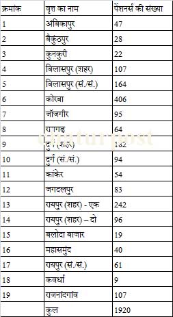 CSPC सेवानिवृत्तोंर से बकाया बिजली बिल की वसूली शुरू: एक से 92 हजार की वूसली, एसोसिएशन ने चेयरमैन को दिए 5 सुझाव