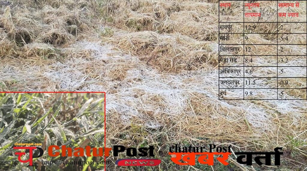 CG Weather छत्‍तीसगढ़ में कड़ाके की ठंड: 4 डिग्री तक लुढका पारा, पहाड़ से मैदान तक शीतलहर