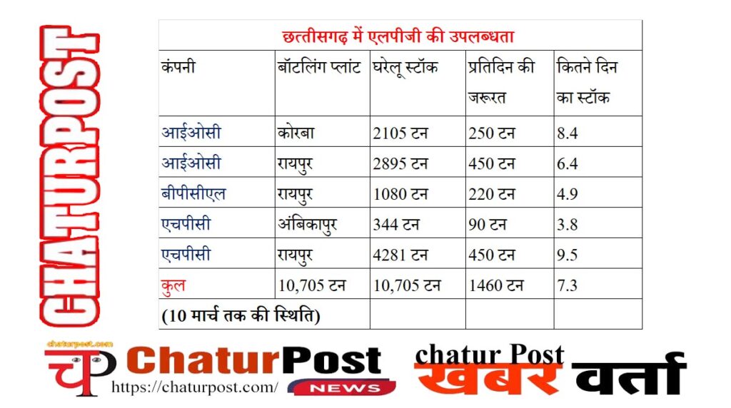 ECA केंद्र सरकार ने देशभर में लागू किया एस्‍मा: जानिए- छत्‍तीसगढ़ में भी गैस की उपलब्‍धता और कालाबाजारी रोकने की तैयारी
