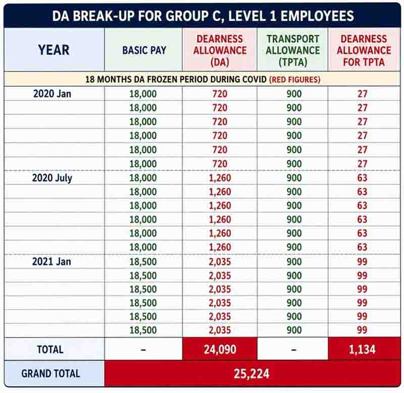 18 Months DA Arrears Calculation Table