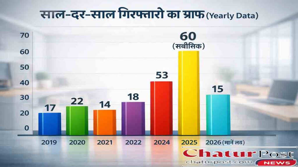 Corrupt Officers Arrested