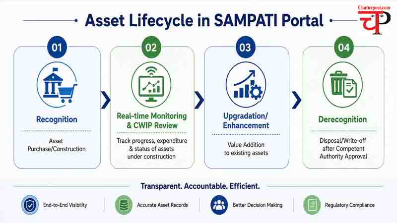 SAMPATI e-Asset Register